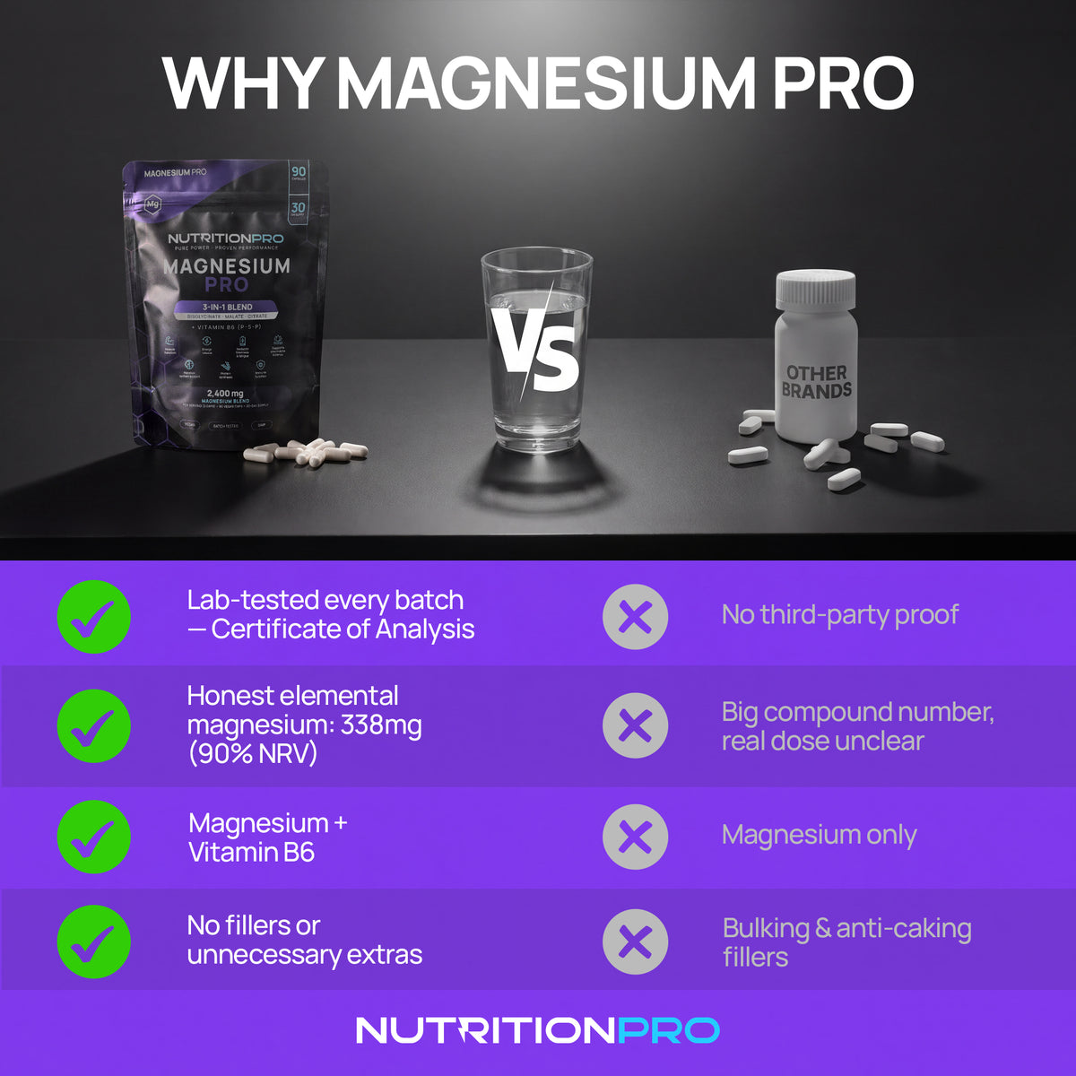 Why Magnesium PRO — side-by-side comparison with other brands: lab-tested every batch, honest elemental magnesium, magnesium plus vitamin B6, no fillers